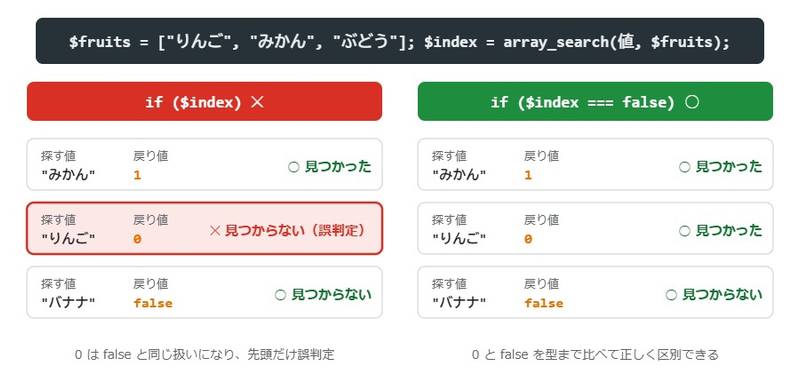 array_searchの戻り値の判定を示した図。先頭の要素が見つかると0が返り、if ($index)では0がfalse扱いになって「見つからない」と誤判定されるが、$index === falseで判定すれば0とfalseを正しく区別できる