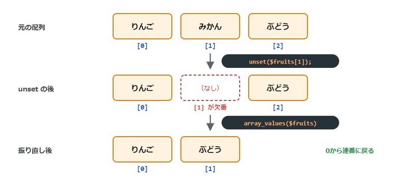 unsetで配列の途中の要素を削除すると、インデックス1が抜けたまま残り、array_valuesを使うとインデックスが0・1に振り直される様子を示した図