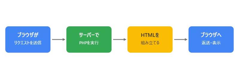 ブラウザがリクエストを送信し、サーバーでPHPが実行され、HTMLが組み立てられてブラウザへ返送・表示される流れを示した図