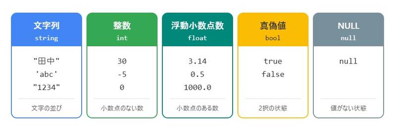 PHPの基本データ型(文字列・整数・浮動小数点数・真偽値・NULL)の一覧図