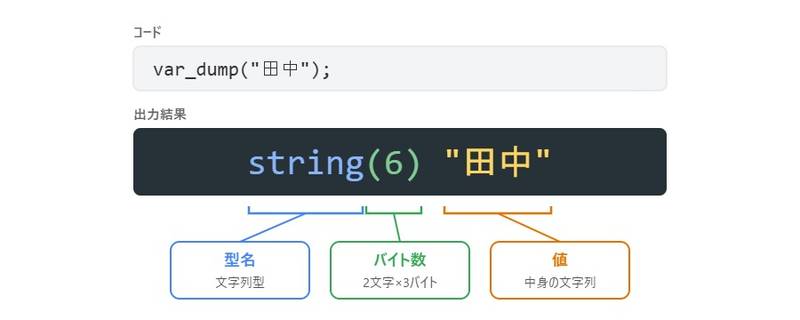 var_dumpの出力「string(6) "田中"」を型名・バイト数・値に分けて説明した図