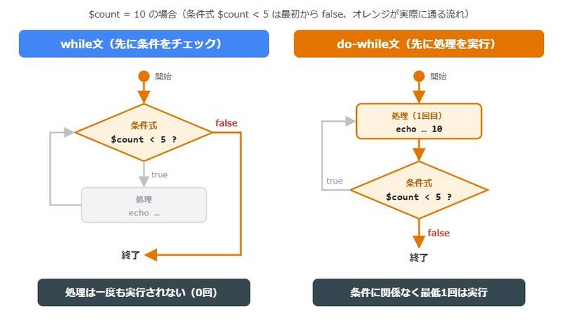 while文とdo-while文の処理の流れを比べた図。while文は先に条件式をチェックし、do-while文は先に処理を実行してから条件式をチェックする