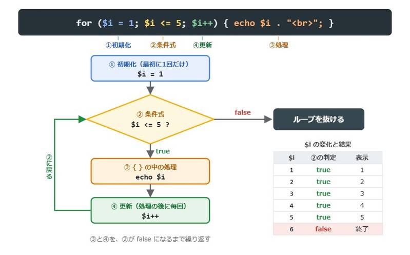 for文の処理の流れを示した図。初期化を1回実行した後、条件式がtrueの間は処理と更新を繰り返し、falseになったらループを抜ける