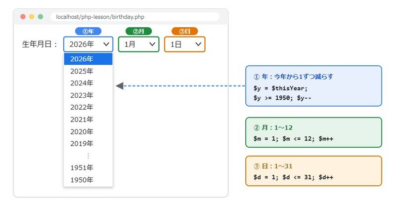 for文で作った生年月日のプルダウンの表示例。年は今年から1950年まで新しい順、月は1〜12、日は1〜31の選択肢が並ぶ