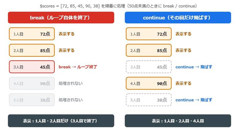 breakとcontinueの違いを比べた図。同じ点数の配列で、breakは50点未満が見つかった3人目でループ自体を終了し、continueは50点未満の3人目と5人目だけを飛ばして最後まで繰り返す