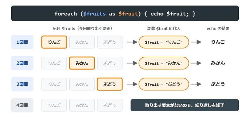 foreach文が配列$fruitsの要素を1つずつ変数$fruitに代入して処理を繰り返す様子を示した図。1回目はりんご、2回目はみかん、3回目はぶどうが入り、要素がなくなると終了する