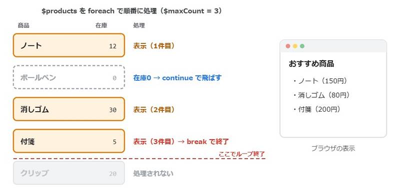 商品データ5件をforeach文で処理した結果を示した図。在庫0の商品はcontinueで飛ばされ、在庫ありの商品を3件表示した時点でbreakによりループが終了し、残りの商品は処理されない