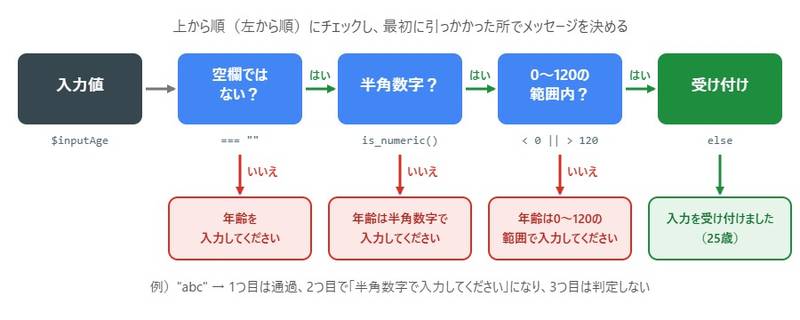 年齢の入力値を、空欄か、数字か、0〜120の範囲内かの順にチェックし、当てはまった段階でエラーメッセージを表示する流れ図