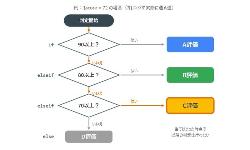 点数が90以上ならA、80以上ならB、70以上ならC、それ以外はDと、上から順に判定するif・elseif・elseの流れ図