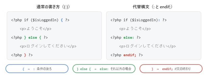 通常の波括弧を使ったif文と、コロンとendifを使った代替構文を左右に並べ、対応する部分を示した図