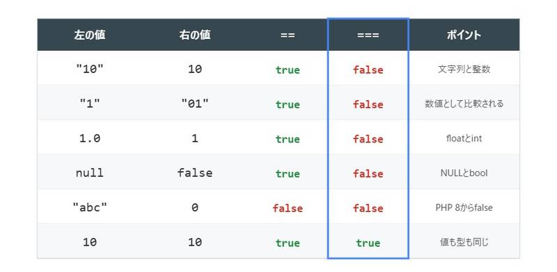 ==と===の比較結果を並べた表。"10"と10、"1"と"01"、nullとfalseなどの組み合わせでの違いを示した図