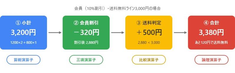 小計の計算から会員割引、送料判定、合計金額までの計算の流れを示したフロー図