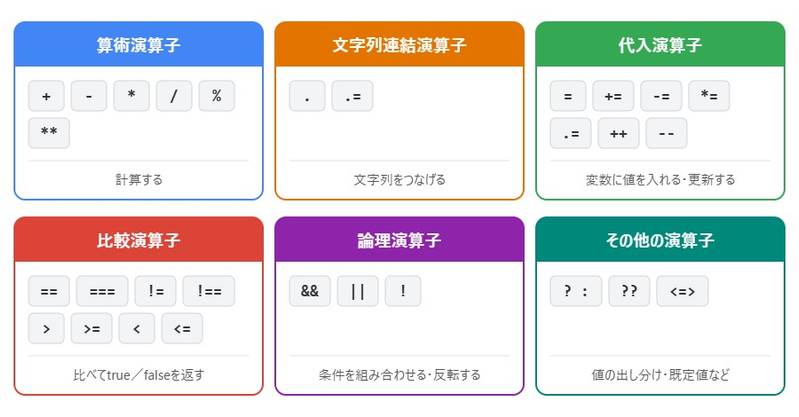 PHPの演算子の種類別早見表(算術・文字列連結・代入・比較・論理・その他)