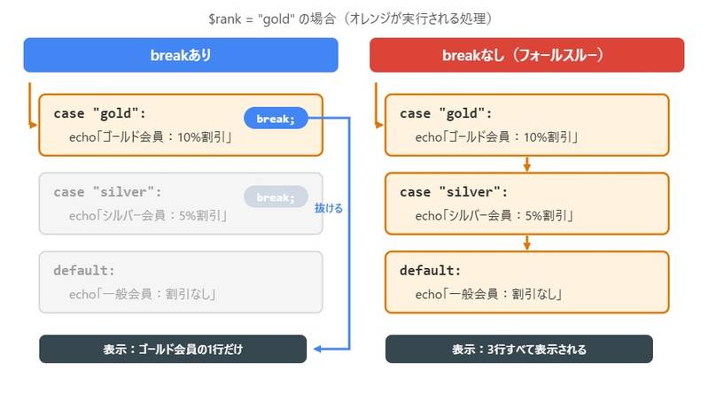 switch文でbreakがある場合はcase "gold"の処理だけで抜け、breakがない場合は下のcaseやdefaultの処理まで続けて実行される様子を比べた図