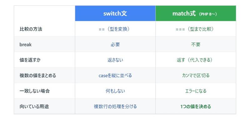 switch文とmatch式の違いを、比較方法・breakの要否・値を返すか・複数の値のまとめ方・一致しない場合の動作の5項目で比べた図