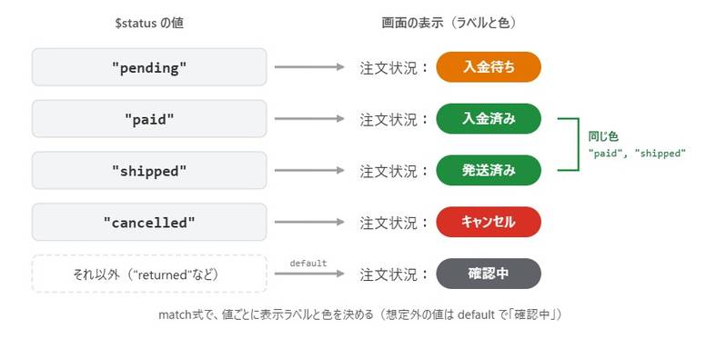 注文ステータスpending・paid・shipped・cancelledと、それ以外の値が、それぞれどの表示ラベルと色に変換されるかを示した対応図