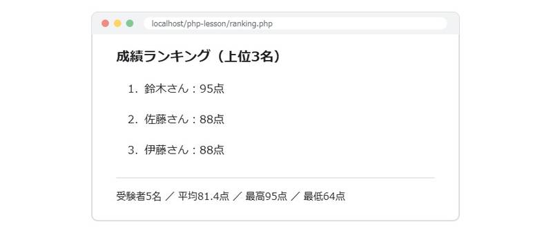テストの成績ランキングの表示例。上位3名として鈴木95点・佐藤88点・伊藤88点が並び、その下に受験者5名、平均81.4点、最高95点、最低64点が表示される