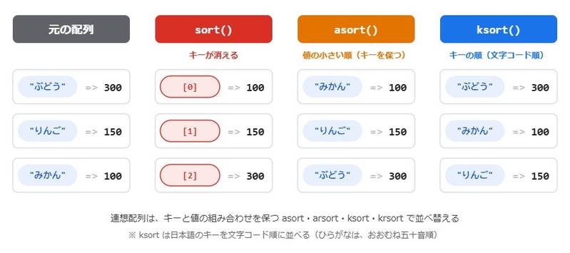 連想配列を並べ替えたときの違いを示した図。sortはキーが消えて0・1・2の番号になり、asortは値の小さい順にキーと値の組み合わせを保って並び、ksortはキーの順番で並ぶ