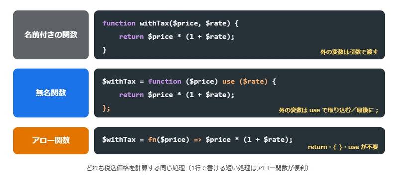 同じ税込計算を、名前付きの関数・無名関数・アロー関数の3通りで書いたコードを並べて比べた図。アロー関数はfnと=>を使い、return・波括弧・useが不要で1行で書ける