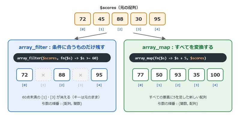 array_filterとarray_mapの違いを示した図。同じ点数の配列に対して、array_filterは60点以上の要素だけを残し、array_mapはすべての要素に5点を足した新しい配列を作る