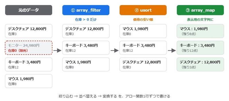 商品データを、array_filterで在庫ありの商品に絞り込み、usortで価格の安い順に並べ替え、array_mapで表示用の文字列に変換する3段階の流れを示した図