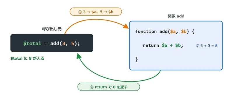 関数の呼び出しの流れを示した図。add(3, 5)で呼び出すと、引数の3と5が$aと$bに入り、関数の中で$a + $bが計算され、returnで8が呼び出し元に返されて$totalに代入される
