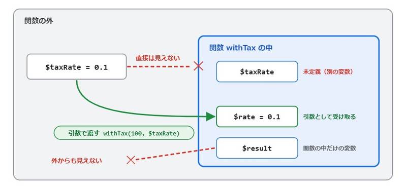 変数のスコープを示した図。関数の外の$taxRateは関数の中から直接は見えず、引数として渡すと関数の中で$rateとして使える。関数の中で作った変数も外からは見えない