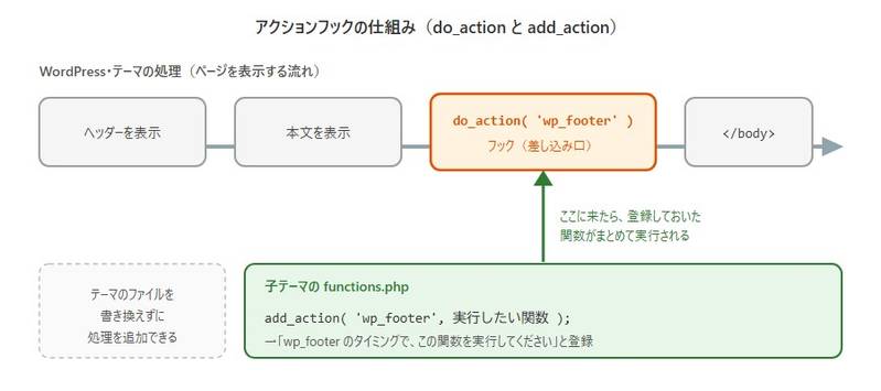 アクションフックの仕組み。ページを表示する流れの途中のdo_action('wp_footer')で、functions.phpのadd_actionで登録した関数が実行される