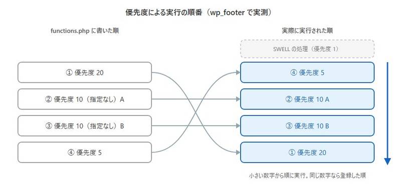 優先度による実行の順番。functions.phpに優先度20、10のA、10のB、5の順で書いたところ、実際には5、10のA、10のB、20の順に実行された。その前にはSWELLの優先度1の処理が実行されている