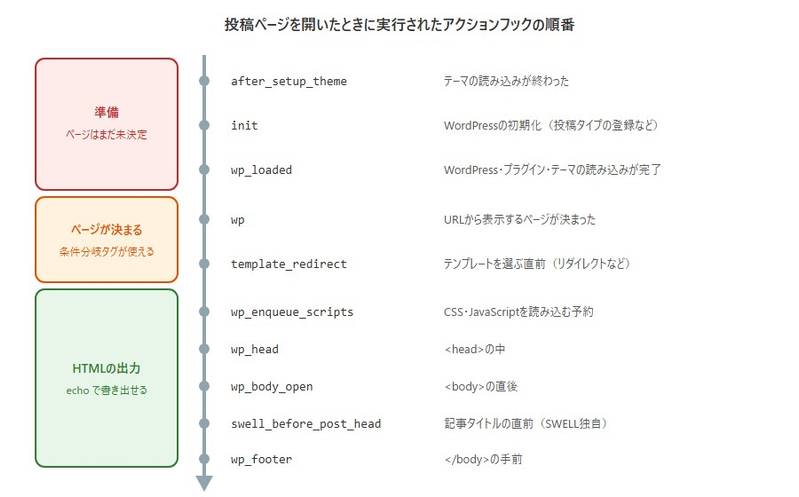 投稿ページを開いたときに実行されたアクションフックの順番。after_setup_themeからwp_footerまでを、準備・ページが決まる・HTMLの出力の3段階に分けて示している