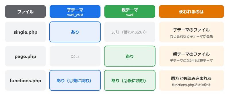 親テーマと子テーマの関係。子テーマに同じ名前のファイルがあれば子テーマのファイルが使われ、なければ親テーマのファイルが使われる