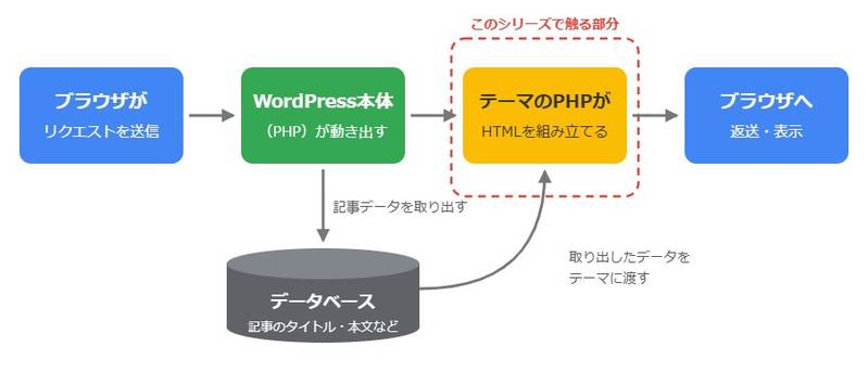 WordPressでページが表示されるまでの流れ。ブラウザのリクエストを受けてWordPress本体が動き、データベースから記事データを取り出し、テーマのPHPファイルがHTMLを組み立ててブラウザへ返す