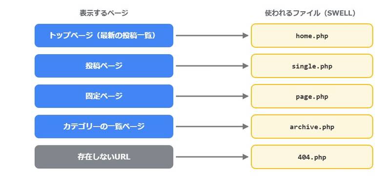 WordPressのテンプレート階層。表示するページの種類に応じて、home.php・single.php・page.php・archive.php・404.phpのどれが使われるかが決まる