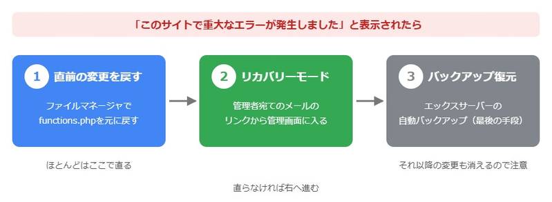 重大なエラーが出たときの戻し方。1.ファイルマネージャで直前の変更を元に戻す、2.リカバリーモードで管理画面に入る、3.自動バックアップから復元する、の順に試す