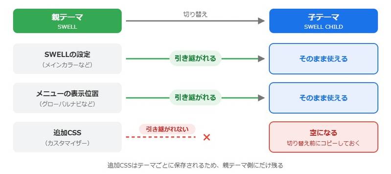親テーマから子テーマに切り替えたときに引き継がれる設定と引き継がれない設定。SWELLの設定とメニューの位置は引き継がれ、追加CSSは引き継がれない