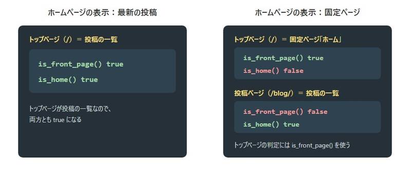 is_front_pageとis_homeの違い。「最新の投稿」の設定では、トップページで両方trueになる。「固定ページ」の設定では、トップページはis_front_page、投稿一覧の/blog/はis_homeがtrueになる