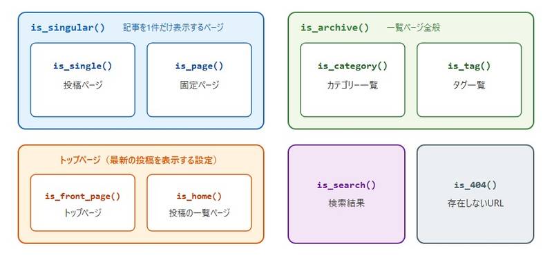 条件分岐タグとページの対応図。is_singularの中にis_single（投稿ページ）とis_page（固定ページ）、is_archiveの中にis_category（カテゴリー）とis_tag（タグ）が含まれ、ほかにis_front_page・is_home（トップページ）、is_search（検索結果）、is_404（存在しないURL）がある