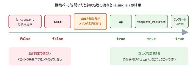 WordPressの処理の流れと条件分岐タグが使えるタイミング。functions.phpの読み込みとinitの時点ではまだ判定できずfalse、メインクエリの実行後のwp・template_redirect・テンプレートの時点ではtrueになる