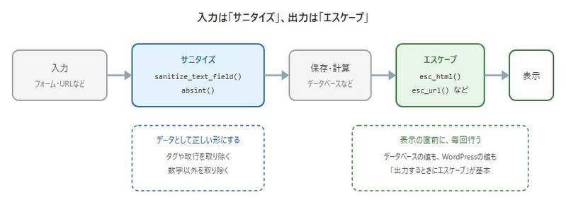 入力はサニタイズ、出力はエスケープ。フォームやURLからの入力はsanitize_text_fieldやabsintでデータとして正しい形にしてから保存・計算に使い、表示の直前にesc_htmlやesc_urlでエスケープする
