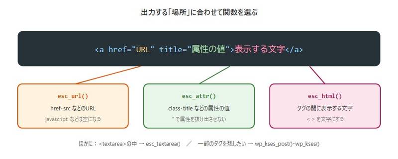 出力する場所に合わせて関数を選ぶ。aタグのhrefのURLにはesc_url、title属性の値にはesc_attr、タグの間に表示する文字にはesc_htmlを使う