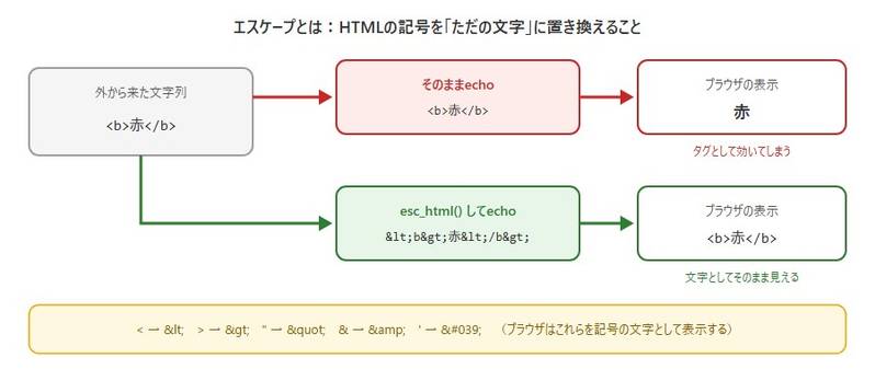 エスケープの仕組み。外から来た文字列<b>赤</b>をそのままechoすると、ブラウザでタグとして効いてしまう。esc_htmlを通すと<b>のように置き換わり、ブラウザでは<b>赤</b>という文字のまま表示される