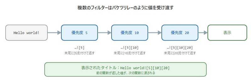 複数のフィルターはバケツリレーのように値を受け渡す。Hello world!が優先度5、10、20の順に渡され、それぞれが末尾に[5]、[10]、[20]を付けて返した結果、Hello world![5][10][20]と表示された