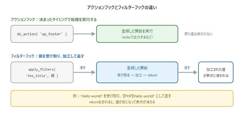 アクションフックとフィルターフックの違い。アクションフックは登録した関数を実行するだけで戻り値は使われない。フィルターフックはapply_filtersで渡された値を関数が受け取り、加工してreturnで返し、その値が表示に使われる