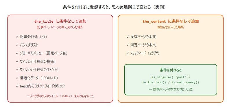 条件を付けずに登録すると思わぬ場所まで変わる。the_titleでは記事タイトル、パンくずリスト、グローバルメニュー、ウィジェット、構造化データなどが変わった。the_contentでは投稿ページ・固定ページの本文とRSSフィードにお知らせが入った。条件を付けると投稿ページの本文だけに入った