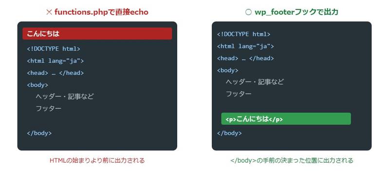 functions.phpで直接echoした場合とフックを使った場合の出力位置の違い。直接echoすると<!DOCTYPE html>より前に出力され、wp_footerフックを使うと</body>の手前に出力される