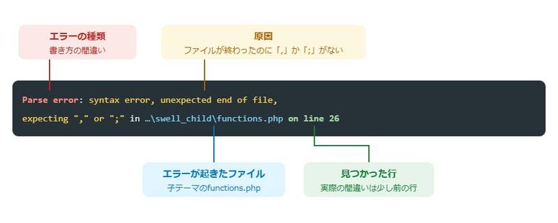 エラーメッセージの読み方。Parse errorはエラーの種類、syntax error以降は原因、inの後ろはファイルの場所、on line 26は行番号を表している