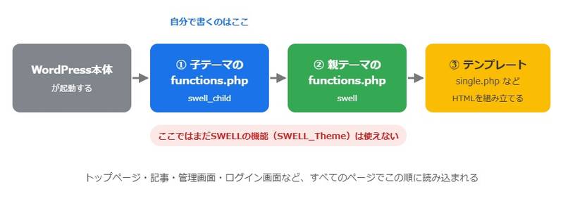 WordPressがページを表示するときの読み込みの順番。WordPress本体、子テーマのfunctions.php、親テーマのfunctions.php、テンプレートの順に読み込まれる