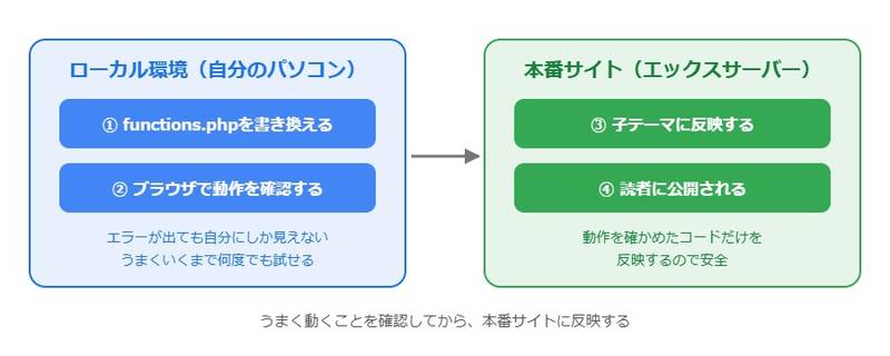 本番サイトとローカル環境の関係。ローカル環境でPHPを書き換えて動作を確認し、問題がなければ本番サイトの子テーマに反映する