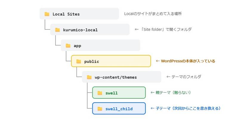 Localで作ったサイトのフォルダ構成。Local Sites/kurumico-local/app/public/wp-content/themes の中に swell と swell_child がある