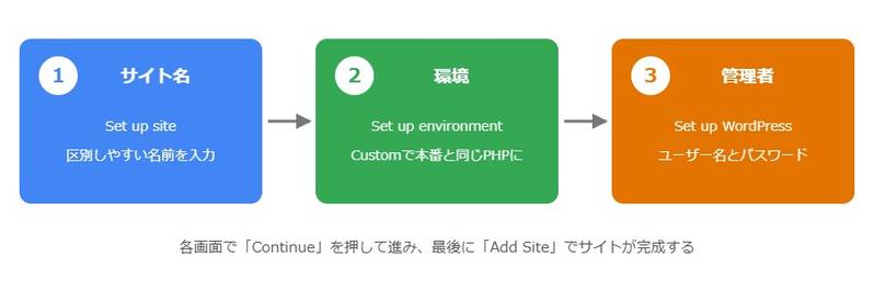 Localでサイトを作る3つの手順。1.サイト名を決める、2.PHPなどの環境を選ぶ、3.WordPressの管理者を決める